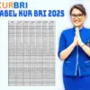 ini Tabel Pinjaman KUR BRI 2025: Plafon Rp1 Juta–Rp100 Juta, Cek Cicilannya