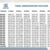 Pinjam KUR BRI Rp100 Juta Tenor 5 Tahun Cicilan Rp72.222 per Hari, Ajukan Sekarang!