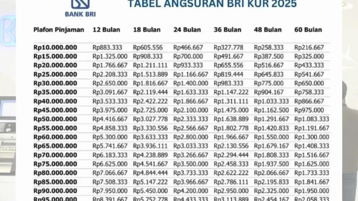 Pinjam KUR BRI Rp100 Juta Tenor 5 Tahun Cicilan Rp72.222 per Hari, Ajukan Sekarang!