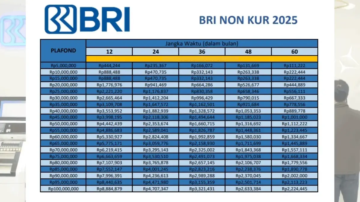Cek Tabel Pinjaman Non KUR BRI 2025 Plafon Rp5-500 Juta Bunga Rendah Banget!
