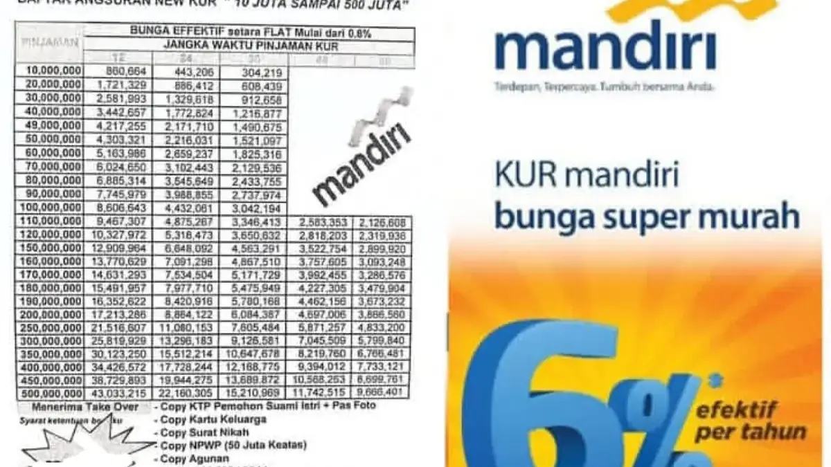 KUR Mandiri 2025: Pinjaman Hingga Rp500 Juta, Cicilan Mulai Rp7 Ribuan per Hari! Tips Lolos Dapat Pinjaman KUR Mandiri 2025 Bagi Para Pelaku UMKM
