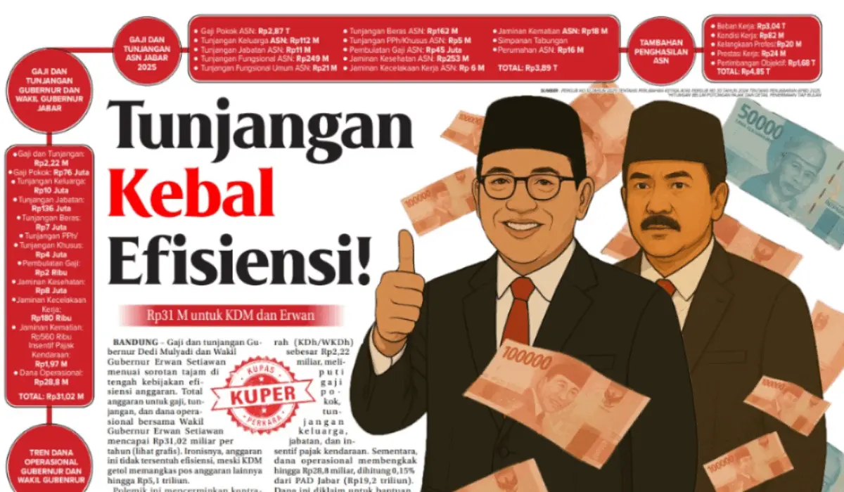 Gaji dan Tunjangan Gubernur dan Wagub Jabar Tembus Rp31 Miliar, Efisiensi Hanya Omon-omon! Gaji dan Tunjangan Gubernur dan Wagub Jabar Tembus Rp31 Miliar, Efisiensi Hanya Omon-omon!