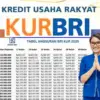 Simulasi Angsuran KUR BRI 2025: Pinjaman Rp50 Juta, Cicilan Mulai Rp10 Ribu