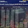 Daftar Angsuran KUR Mandiri 2025: Pinjaman Rp10 Juta–Rp500 Juta Cicilan Harian Mulai Rp10 Ribuan