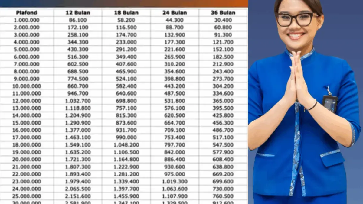 Cek Simulasi KUR BRI 2025: Pinjaman Rp 1 Juta–Rp 100 Juta Cicilan Mulai Rp722 Rupiah