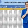 Simulasi Tabel KUR BRI 2025: Pinjam Rp100 Juta, Cicilan Mulai Rp21 Ribuan
