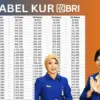 Daftar Angsuran KUR BRI 2025: Pinjaman Rp100 juta, Cicilan Mulai dari Rp293 ribu
