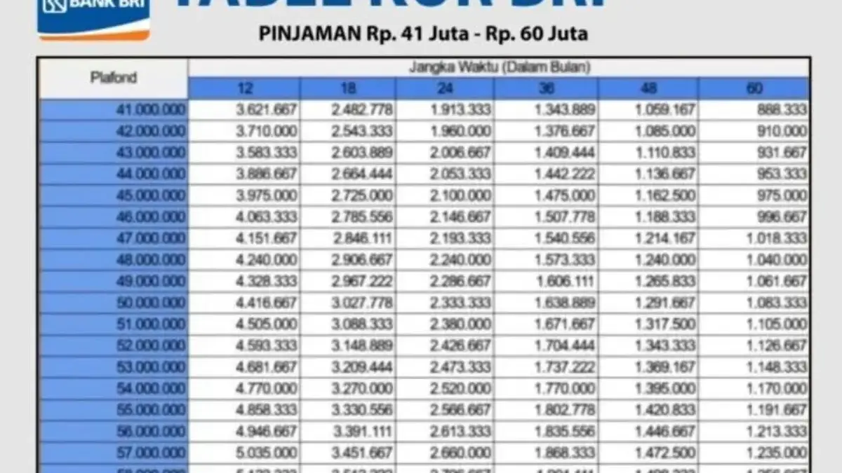 Angsuran KUR BRI 60 Juta Cicilan 50 Ribu, Cek Detailnya Disini!