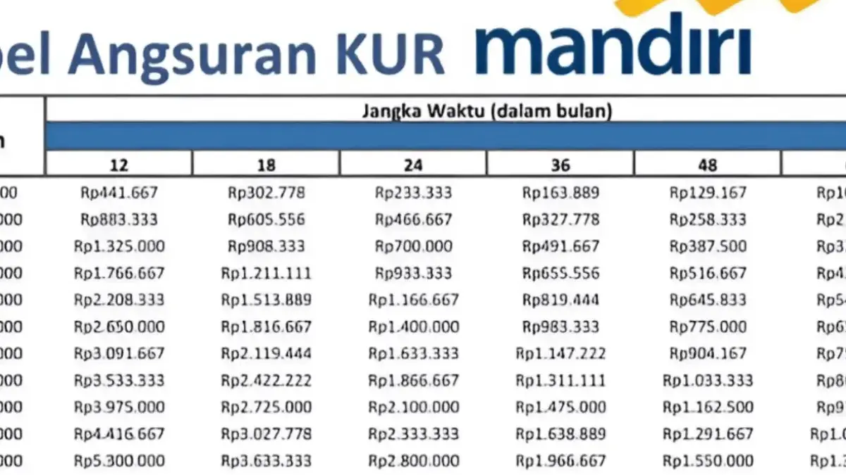 Angsuran KUR Mandiri 2025 di Bulan Oktober, Cek Detailnya Disini! Angsuran KUR Mandiri 2025 di Bulan Oktober, Cek Detailnya Disini!