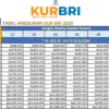 Tabel KUR BRI 2025: Pinjaman Rp50 Juta, Tenor 5 Tahun Cuma Rp30 Ribuan