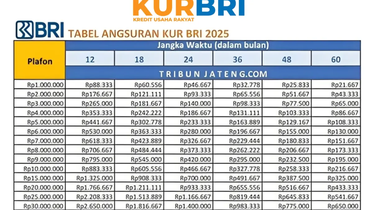 Tabel KUR BRI 2025: Pinjaman Rp50 Juta, Tenor 5 Tahun Cuma Rp30 Ribuan