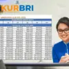Tabel KUR BRI 2025 Pinjaman Rp70 Juta, Cicilan Cuma Rp50 Ribuan Per Hari, Cek Cara Ajukannya!