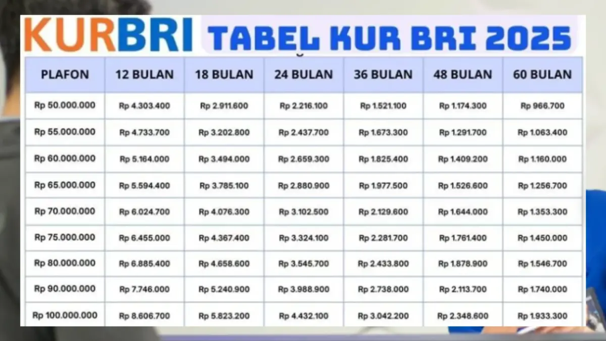KUR BRI Oktober 2025: Pinjaman Rp150 Juta, Tenor Panjang dan Proses Cepat Disetujui! KUR BRI Oktober 2025: Pinjaman Rp150 Juta, Tenor Panjang dan Proses Cepat Disetuju