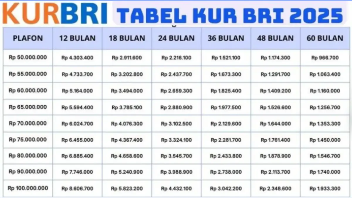 Simulasi KUR BRI Pinjaman Rp75 Juta Tahun 2025, Tenor Panjang Cicilan Tetap Ringan