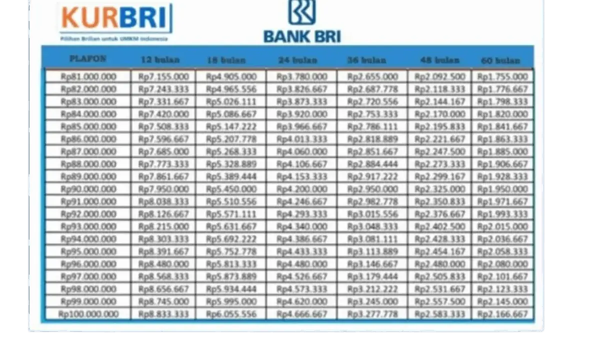 Cek Tabel Angsuran KUR BRI 2025 Terbaru Pinjaman Rp10–Rp500 Juta, Cicilan Mulai Rp190 Ribuan!