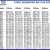 Simak Update Tabel KUR BRI Oktober 2025, Pijnjaman Rp100 Juta Cicilan Ringan dan Cara Ajukannya!