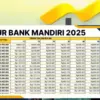 Tabel Angsuran KUR Mandiri 2025 Terbaru: Pinjaman Rp110 Juta, Begini Cara Daftarnya Online dan Offline!