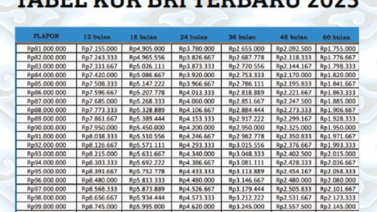Tabel Angsuran KUR BRI 2025 Terbaru: Pinjaman Rp 35 Juta, Bayar Mulai Rp21 Ribuan! Cek Cicilannya di Sini
