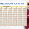 Tabel Angsuran KUR BRI 2025: Pinjaman Rp25 Juta Cuma Bayar Rp54 Ribuan, Cek Simulasinya