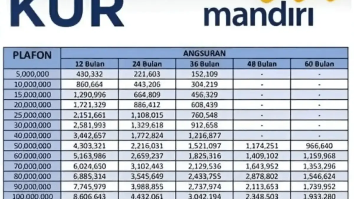 Super Ringan! Simulasi Angsuran KUR Mandiri 2025 Mulai Rp860 Ribu per Bulan, Cek Cara Daftarnya di Sini!
