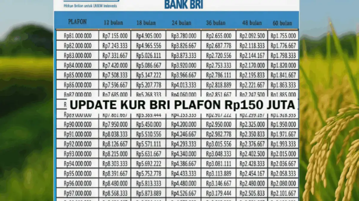 Angsuran Bersahabat, Simulasi Pinjaman KUR BRI 2025 Rp150 Juta Cicilan Cuma Rp108 Ribuan