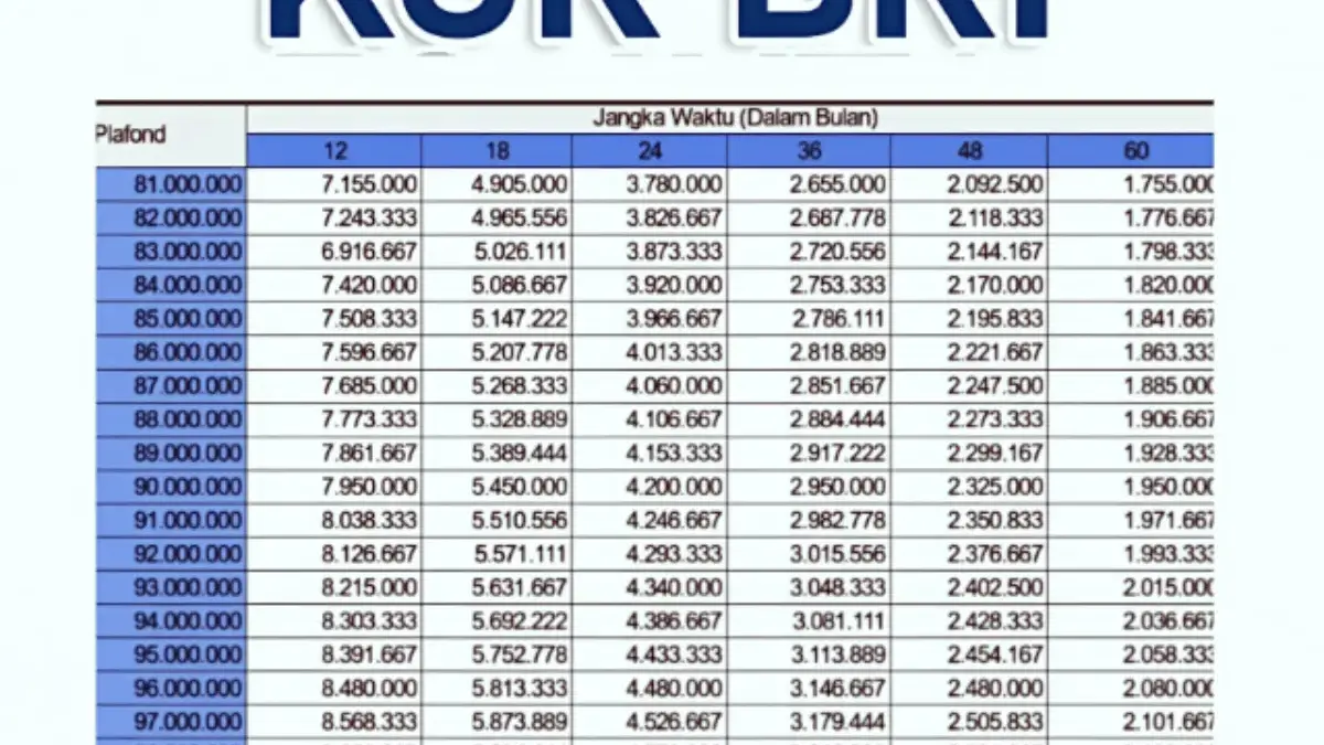 Simulasi KUR BRI 2025: Pinjaman Rp45–65 Juta, Cicilan Ringan dan Syarat Pengajuan Terbaru untuk UMKM