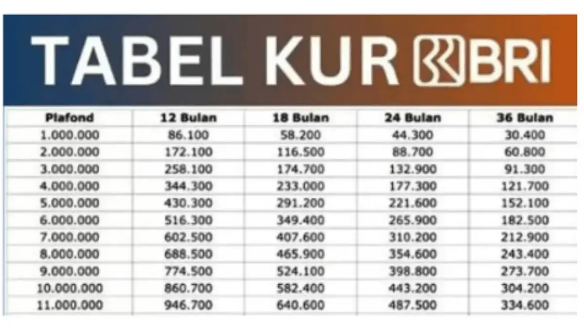 Tabel Angsuran KUR BRI 2025: Pinjaman Rp5 Juta–Rp100 Juta dengan Bunga 6% Per Tahun