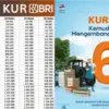 Tabel Angsuran KUR BRI 2025 Plafon Rp1–10 Juta Tenor Panjang, Cicilan Super Ringan Rp7 Ribuan Modal Usaha Aman