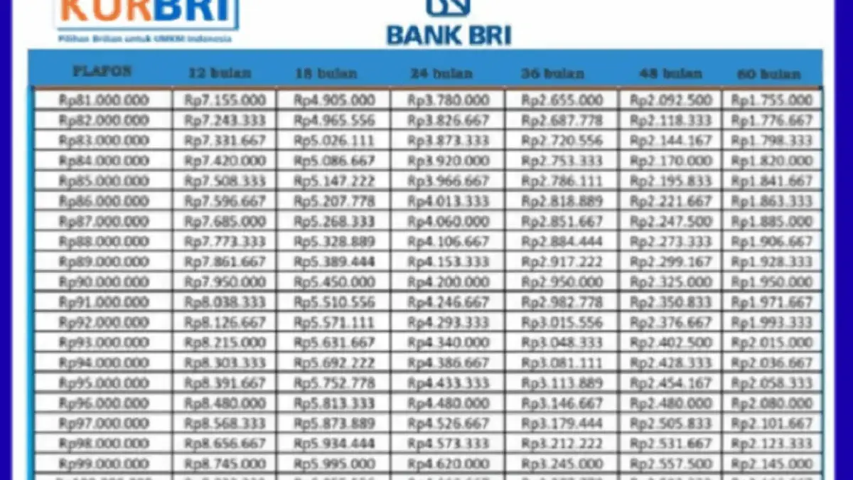 Simulasi KUR BRI 2025 Pinjam Rp100 Juta, Cuma Cicil Rp155 Ribuan untuk UMKM! Ini Cara Ajukannya