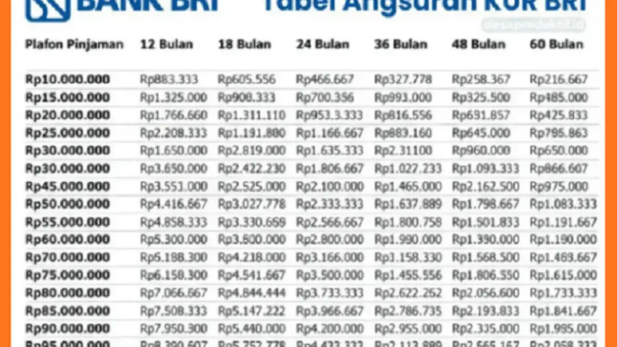 Pinjaman KUR BRI 2025 Rp150 Juta untuk UMKM Cicilan Rp425 Ribuan, Cek Cara Ajukan Online!