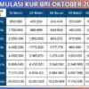 UMKM Pinjam Rp150 Juta di KUR BRI 2025, Begini Simulasi Cicilan Paling Ringan dan Cara Pengajuan Online! 