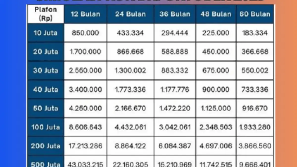 UMKM Pinjam Rp150 Juta di KUR BRI 2025, Begini Simulasi Cicilan Paling Ringan dan Cara Pengajuan Online! 