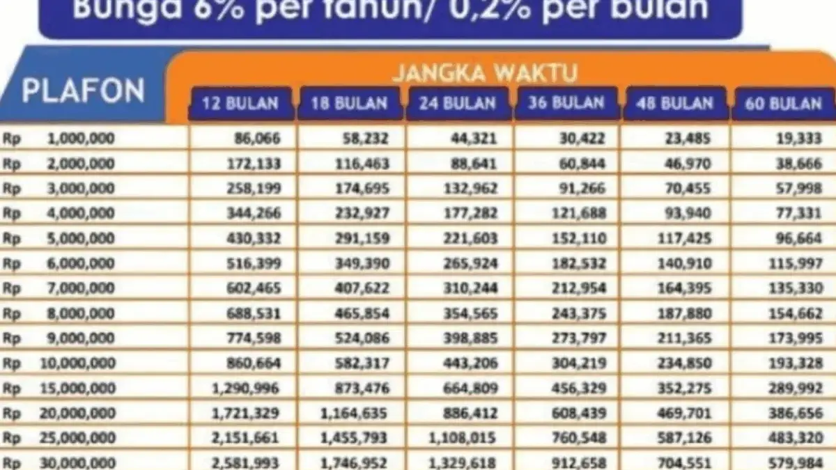 KUR BRI Mikro 2025 Pinjaman 50 Juta Bulan Oktober 2025, Cek Detail Angsurannya Disini!
