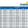 KUR Mandiri Pinjaman 100 Juta Cicilan 900 Ribu, Cek Detail dan Simulasinya di Sini!