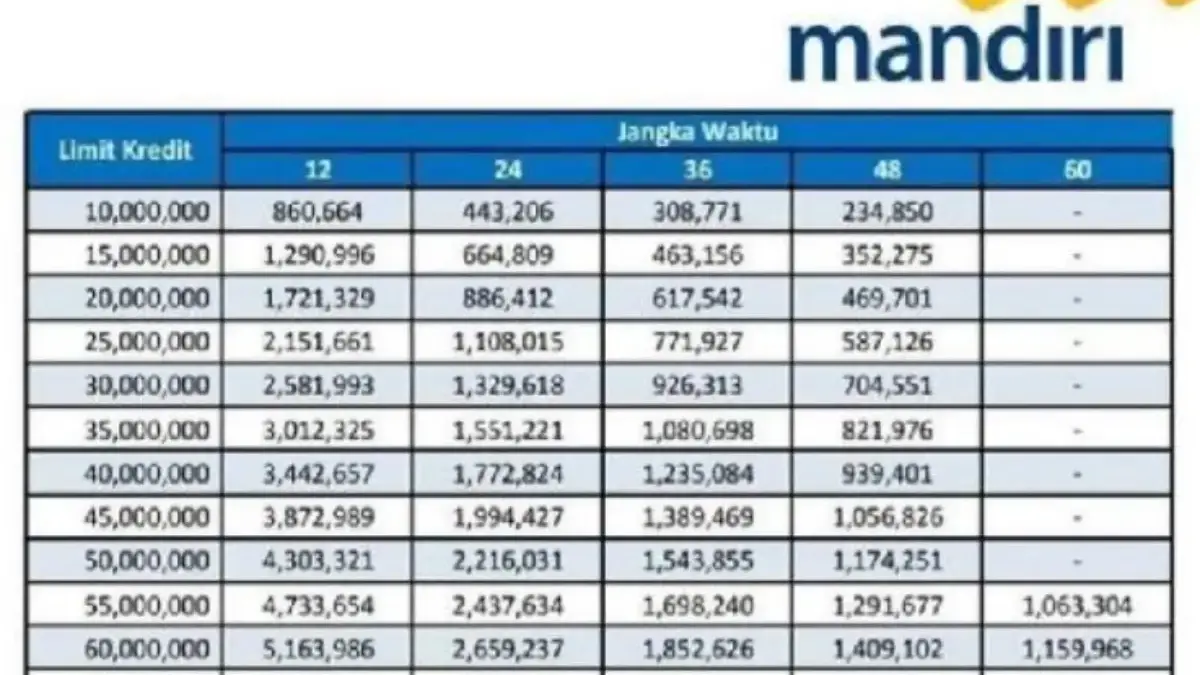 KUR Mandiri Pinjaman 100 Juta Cicilan 900 Ribu, Cek Detail dan Simulasinya di Sini!