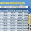 KUR Mandiri Terbaru 2025 Plafon Rp 100 Juta di Bulan Oktober, Cek Detail Angsurannya Sekarang!