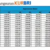 Pinjaman KUR BRI 2025 Rp1 Juta–Rp100 Juta Cicilan Cuma Rp600-an Beserta Syarat Pengajuan