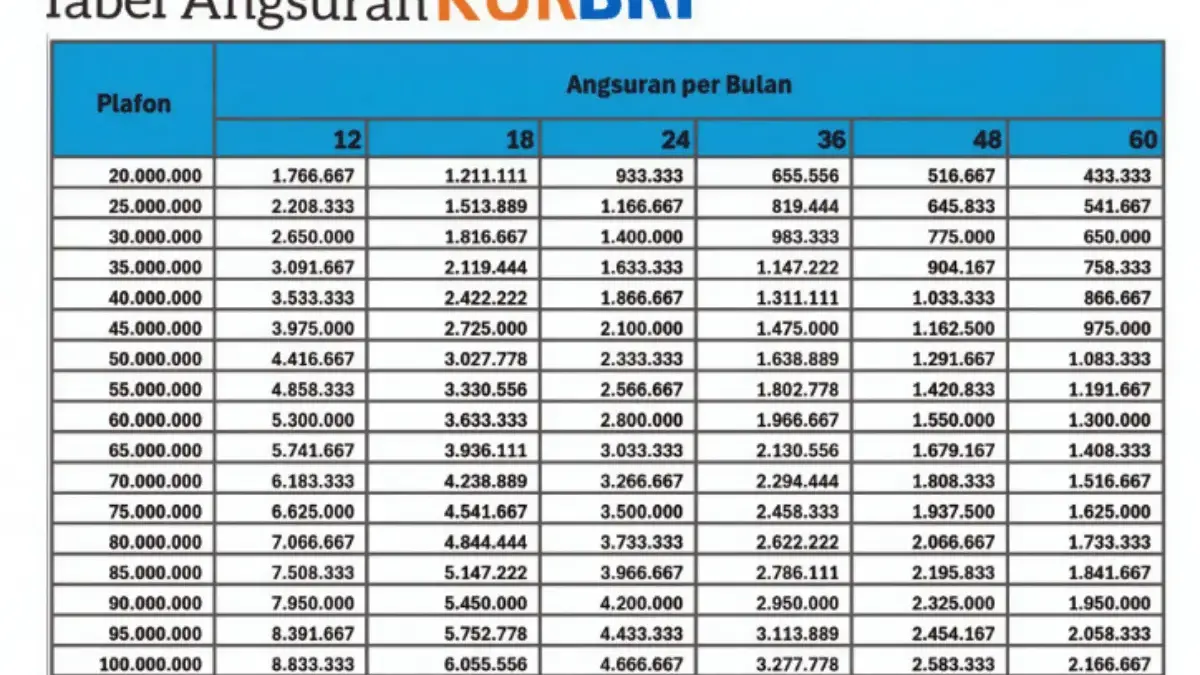 Pinjaman KUR BRI 2025 Rp1 Juta–Rp100 Juta Cicilan Cuma Rp600-an Beserta Syarat Pengajuan Pinjaman KUR BRI 2025 Rp1 Juta–Rp100 Juta Cicilan Cuma Rp600-an Beserta Syarat Pengajuan