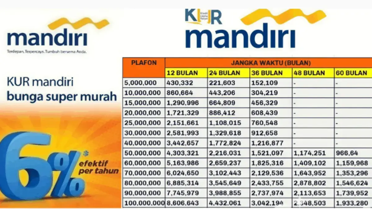Update Angsuran KUR Mandiri Terbaru Oktober 2025 Plafon Rp350 Juta, Cek Tabel Terbarunya Update Angsuran KUR Mandiri Terbaru Oktober 2025 Plafon Rp350 Juta, Cek Tabel Terbarunya