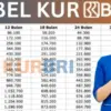Simulasi KUR BRI Rp60 Juta di Oktober 2025, Cicilan Super Ringan dan Proses Cepat!
