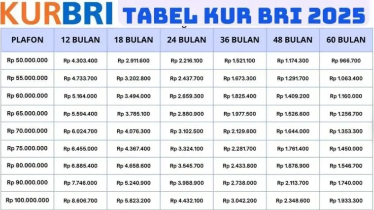Simulasi Pinjaman Rp100 Juta KUR BRI November 2025, Cicilan Terjangkau untuk UMKM