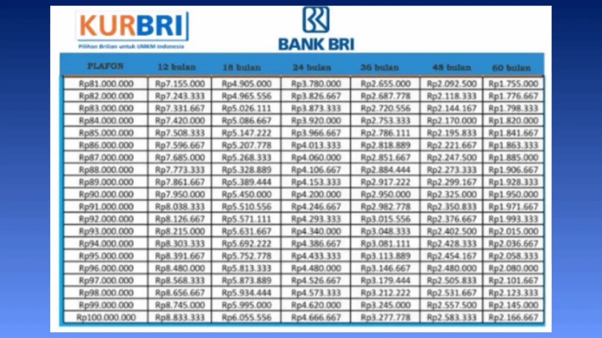Simulasi Pinjam UMKM di KUR BRI 2025 Cicilan Mulai Rp200 Ribuan, Ini Cara Ajukan Online!