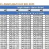 KUR BRI 2025 untuk UMKM: Plafon Rp300 Juta dengan Cicilan Harian Rp200 Ribuan