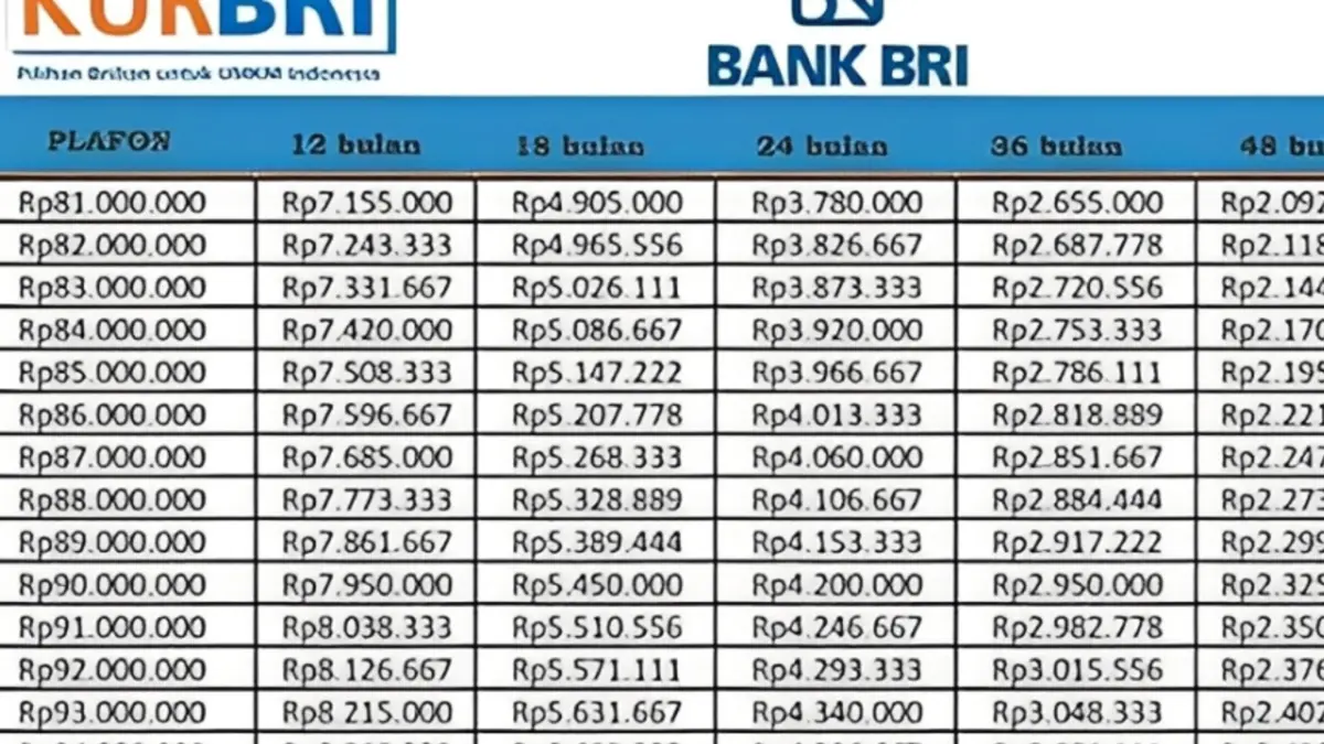 KUR BRI 2025 Oktober: Pinjaman 10–100 Juta, Cicilan Ringan, Pengajuan Cukup Lewat BRImo