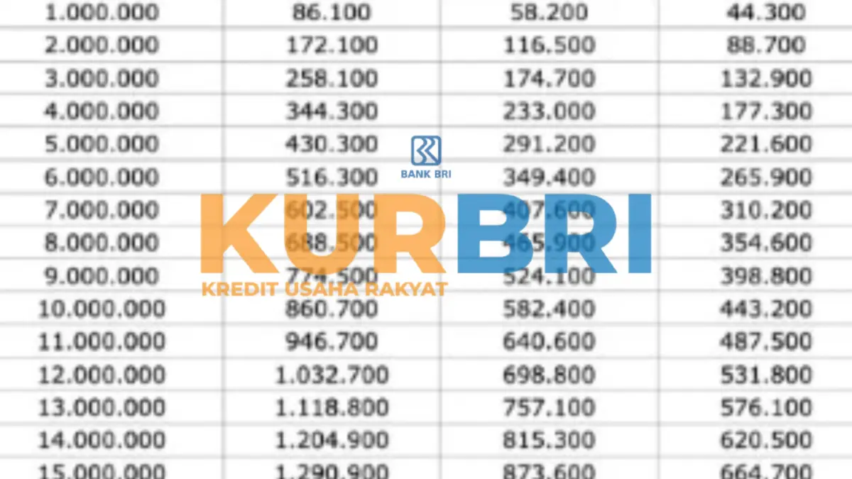 Kredit KUR BRI 2025: Pinjaman Rp100 Juta dengan Cicilan Murah Rp50 Ribuan