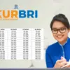 Tabel KUR BRI 2025 Terbaru, Pinjaman Rp 50 Juta Tenor Panjang Hingga 5 Tahun, Cicilan Super Ringan