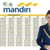 Simulasi KUR Mandiri Terbaru 2025: Pinjaman Rp10–150 Juta, Cicilan Mulai Rp15 Ribuan per Hari!