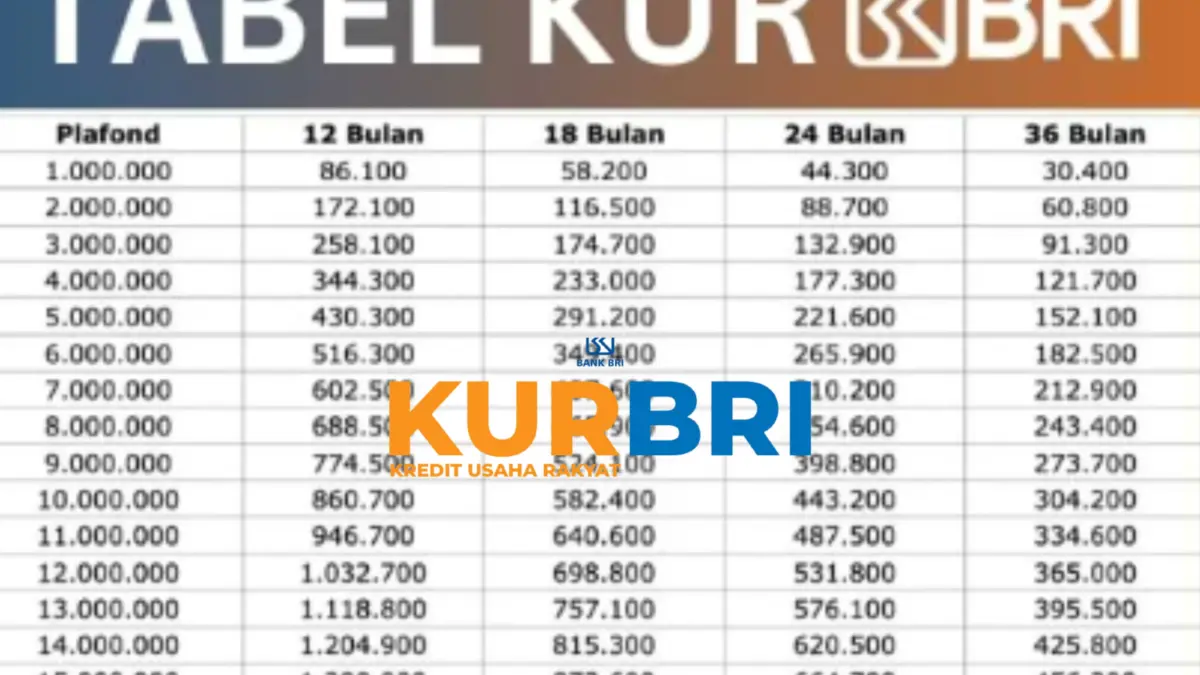 Simulasi dan Rincian Cicilan KUR BRI 2025: Plafon Rp10–50 Juta, Tenor Fleksibel hingga 5 Tahun Simulasi dan Rincian Cicilan KUR BRI 2025: Plafon Rp10–50 Juta, Tenor Fleksibel hingga 5 Tahun