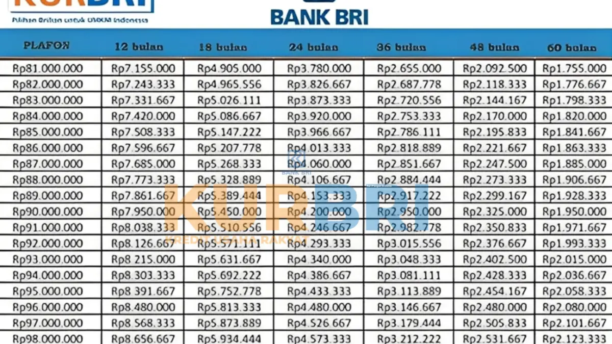 KUR BRI Rp150 Juta Oktober 2025: Suku Bunga Murah, Tenor Panjang, dan Pengajuan Online Mudah!