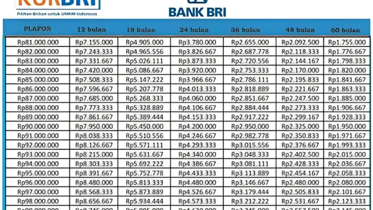 KUR BRI Terbaru November 2025 Pinjaman Rp100 Juta Bisa Tanpa Jaminan, Ini Simulasi Cicilannya